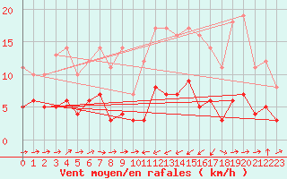 Courbe de la force du vent pour Estoher (66)