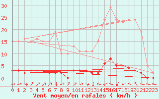 Courbe de la force du vent pour Bras (83)