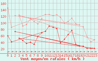 Courbe de la force du vent pour Machichaco Faro