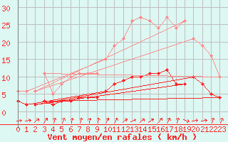 Courbe de la force du vent pour Brugge (Be)