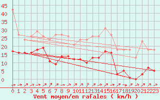 Courbe de la force du vent pour Saint-Michel-Mont-Mercure (85)