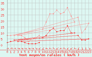 Courbe de la force du vent pour Sallles d