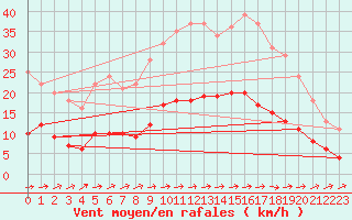 Courbe de la force du vent pour Saint-Philbert-sur-Risle (Le Rossignol) (27)