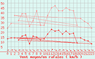 Courbe de la force du vent pour Montredon des Corbires (11)