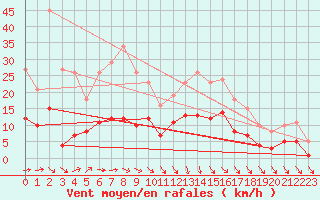 Courbe de la force du vent pour Saint-Georges-d