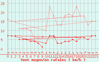 Courbe de la force du vent pour Noyarey (38)