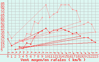 Courbe de la force du vent pour Valleroy (54)