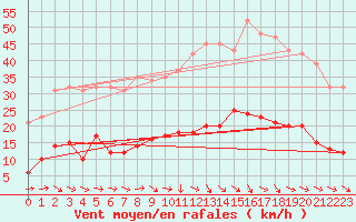 Courbe de la force du vent pour Sallles d