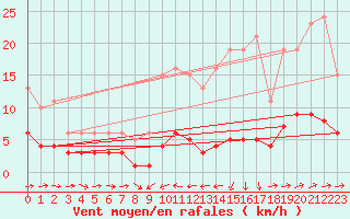 Courbe de la force du vent pour Noyarey (38)