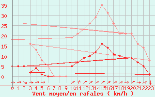 Courbe de la force du vent pour Nostang (56)