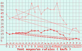 Courbe de la force du vent pour Marquise (62)