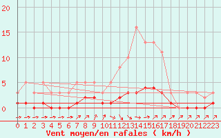 Courbe de la force du vent pour Herserange (54)