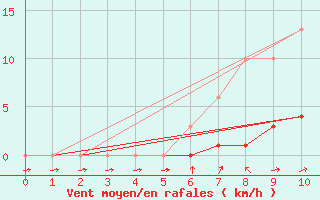 Courbe de la force du vent pour Lussat (23)