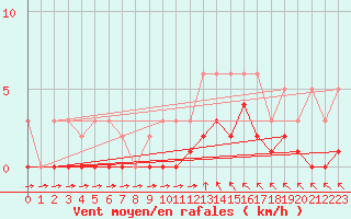 Courbe de la force du vent pour Ancey (21)
