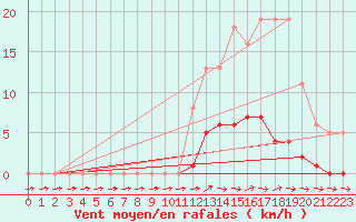 Courbe de la force du vent pour Pertuis - Grand Cros (84)