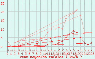 Courbe de la force du vent pour Trelly (50)