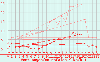 Courbe de la force du vent pour Grasque (13)