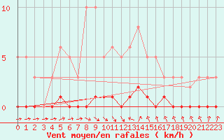 Courbe de la force du vent pour Thoiras (30)