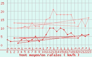 Courbe de la force du vent pour Les Herbiers (85)