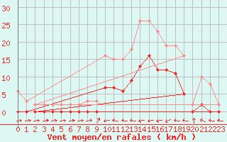 Courbe de la force du vent pour Le Luc (83)