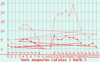 Courbe de la force du vent pour Besson - Chassignolles (03)