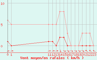 Courbe de la force du vent pour San Chierlo (It)