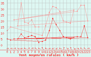 Courbe de la force du vent pour Estoher (66)