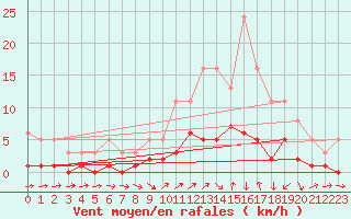 Courbe de la force du vent pour Ancey (21)