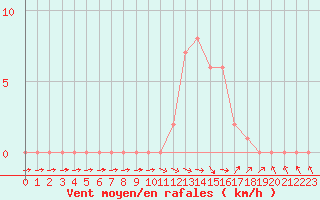 Courbe de la force du vent pour Selonnet (04)