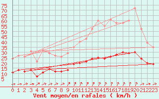 Courbe de la force du vent pour Crozon (29)