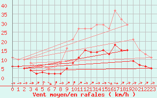 Courbe de la force du vent pour Boulaide (Lux)