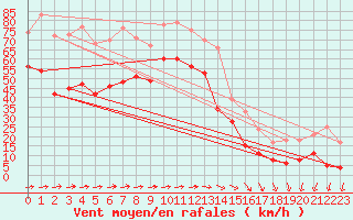 Courbe de la force du vent pour Machichaco Faro