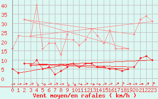 Courbe de la force du vent pour Trgueux (22)