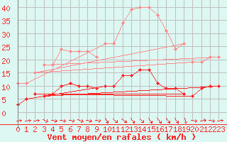 Courbe de la force du vent pour Saint-Saturnin-Ls-Avignon (84)