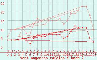Courbe de la force du vent pour Saint-Bonnet-de-Four (03)