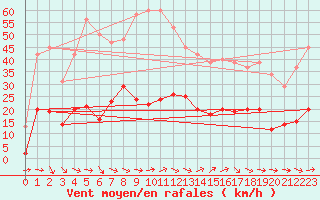 Courbe de la force du vent pour Narbonne-Ouest (11)