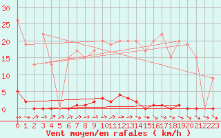 Courbe de la force du vent pour Muirancourt (60)