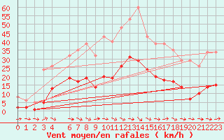 Courbe de la force du vent pour Sallles d