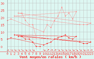 Courbe de la force du vent pour Guret (23)