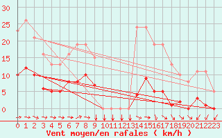 Courbe de la force du vent pour Ploeren (56)