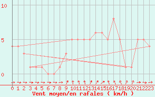 Courbe de la force du vent pour Orschwiller (67)