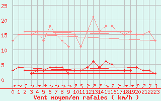 Courbe de la force du vent pour Bras (83)