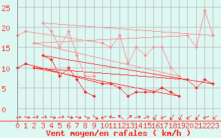 Courbe de la force du vent pour Ringendorf (67)