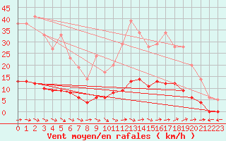 Courbe de la force du vent pour Marquise (62)