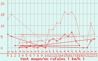 Courbe de la force du vent pour Sallles d