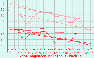 Courbe de la force du vent pour Narbonne-Ouest (11)