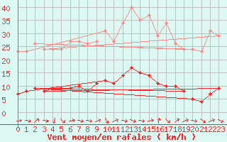 Courbe de la force du vent pour Grasque (13)