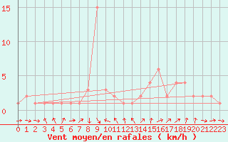 Courbe de la force du vent pour Orschwiller (67)