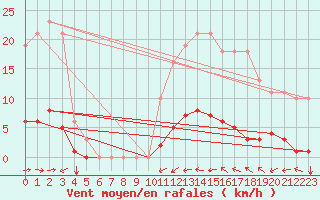 Courbe de la force du vent pour Guret (23)