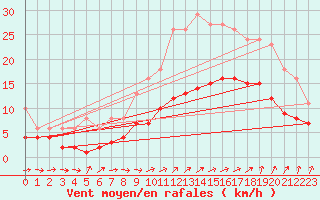 Courbe de la force du vent pour Nlu / Aunay-sous-Auneau (28)